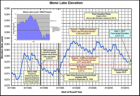 02 Mono Lake levels